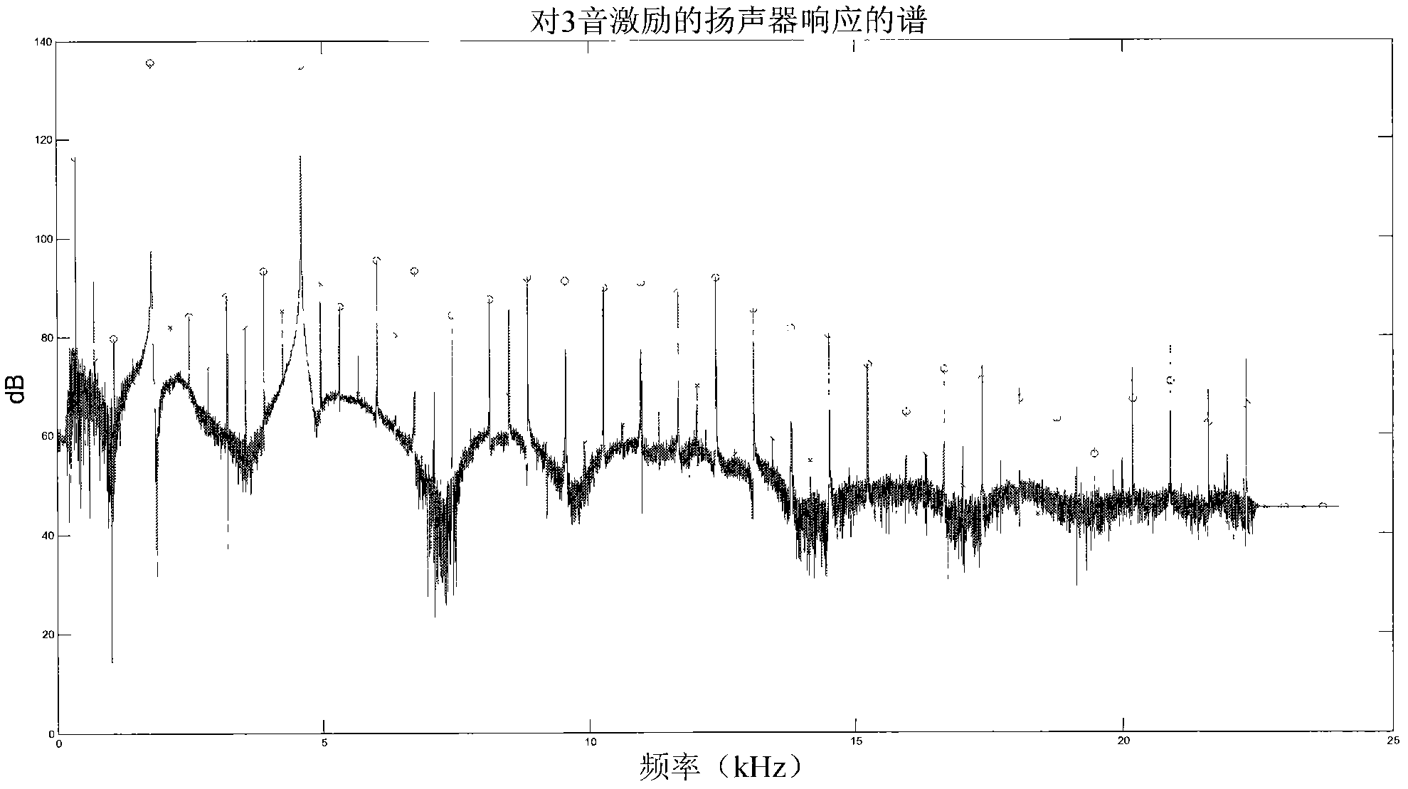 Method and system for evaluating non-linear distortion, method and system for adjusting parameters