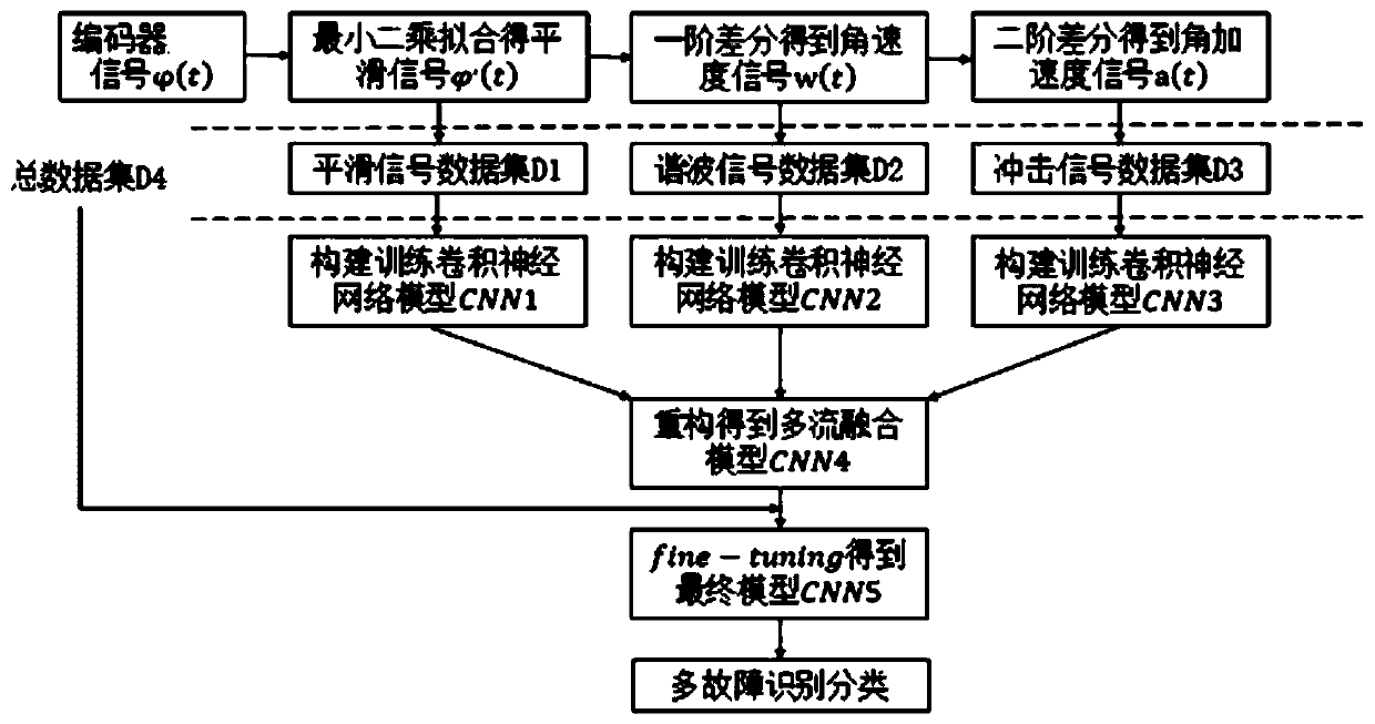 A planetary gear box intelligent diagnosis method based on a multi-flow fusion model