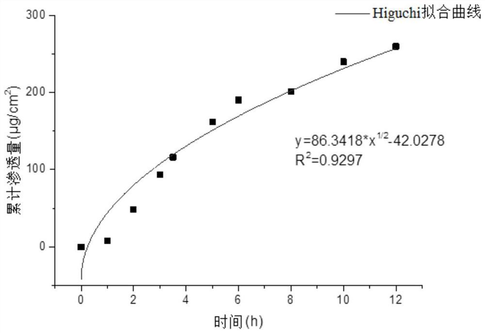 A controlled-release membrane capable of controlling the release of polypeptide drugs and its preparation method and application