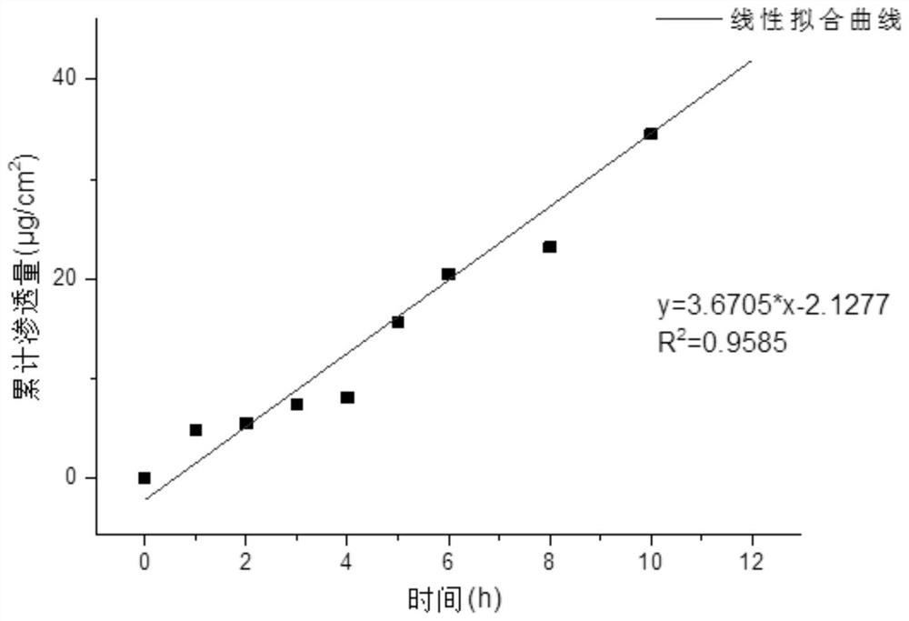 A controlled-release membrane capable of controlling the release of polypeptide drugs and its preparation method and application