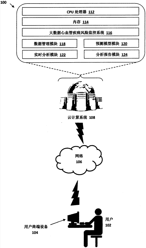 Large data cardiovascular disease risk monitoring system