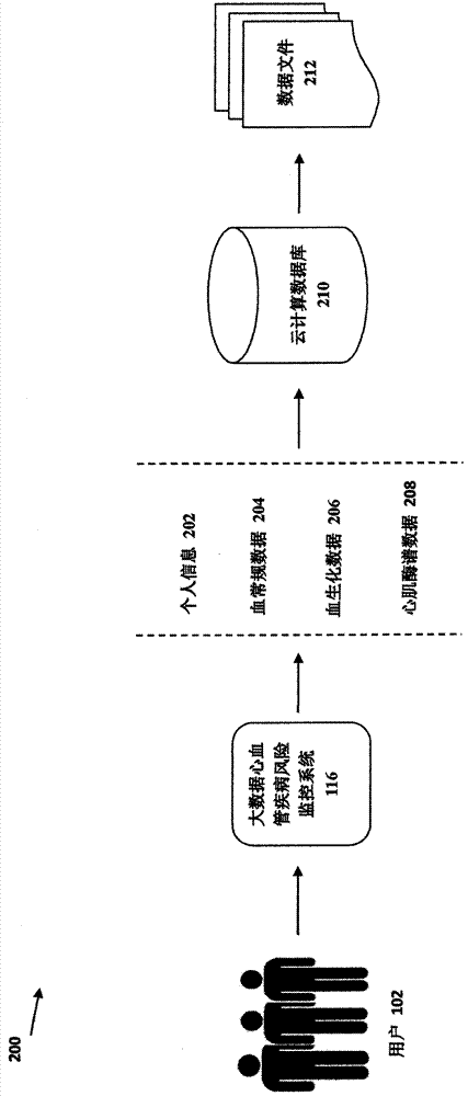 Large data cardiovascular disease risk monitoring system