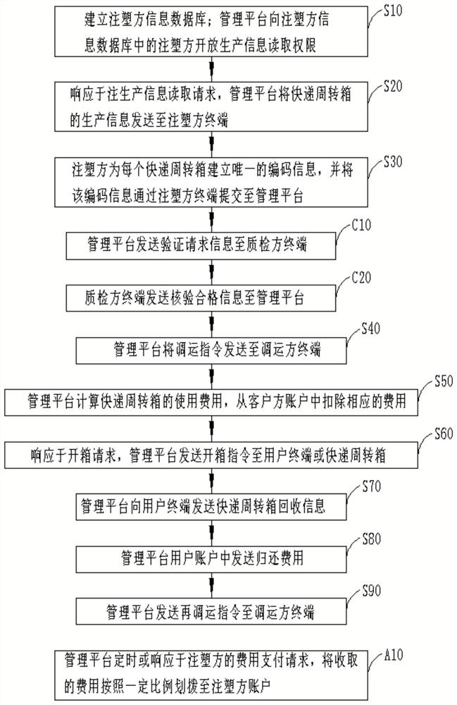 Express turnover box operation method and system