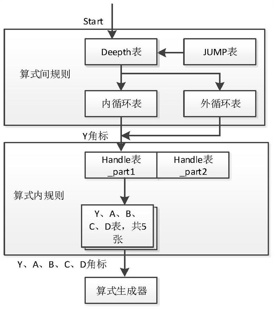 Rule control microcode table design method for reconfigurable computing platform