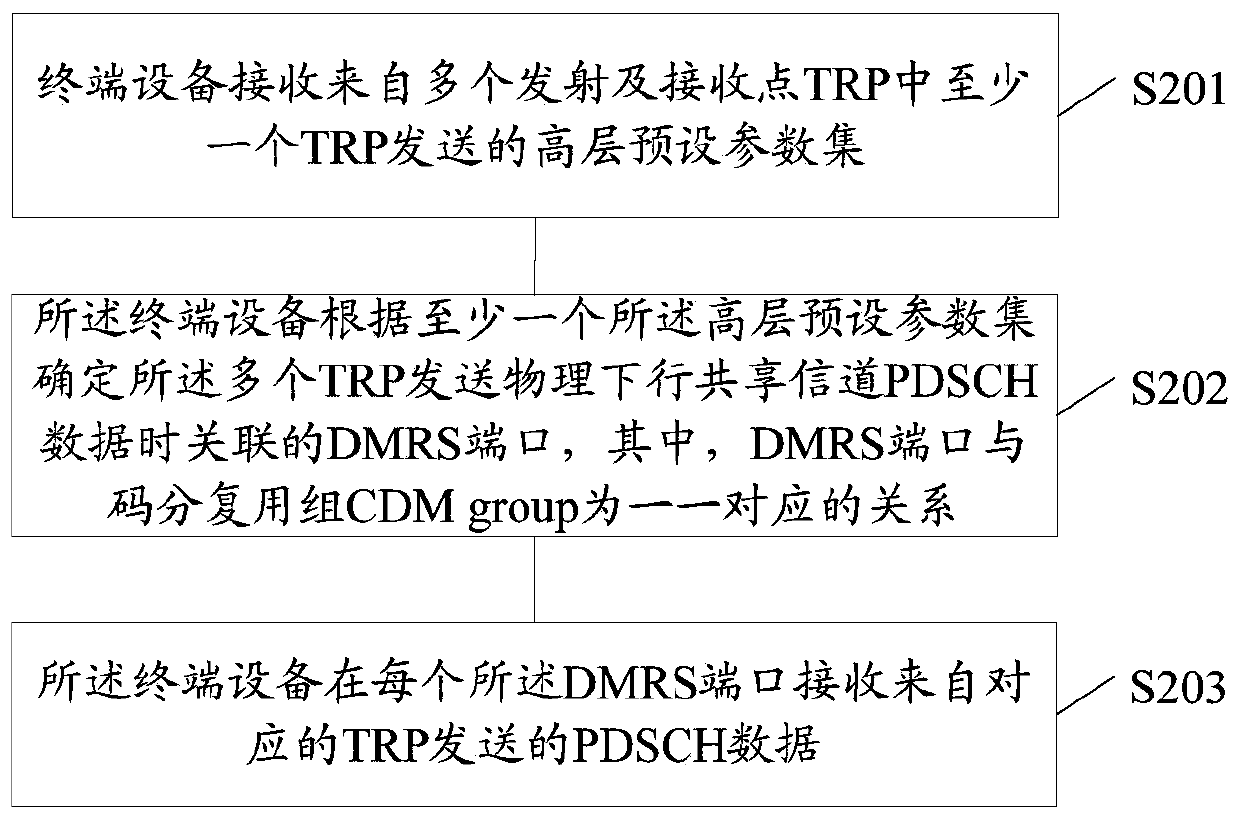 Method for determining demodulation reference signal DMRS port and related product