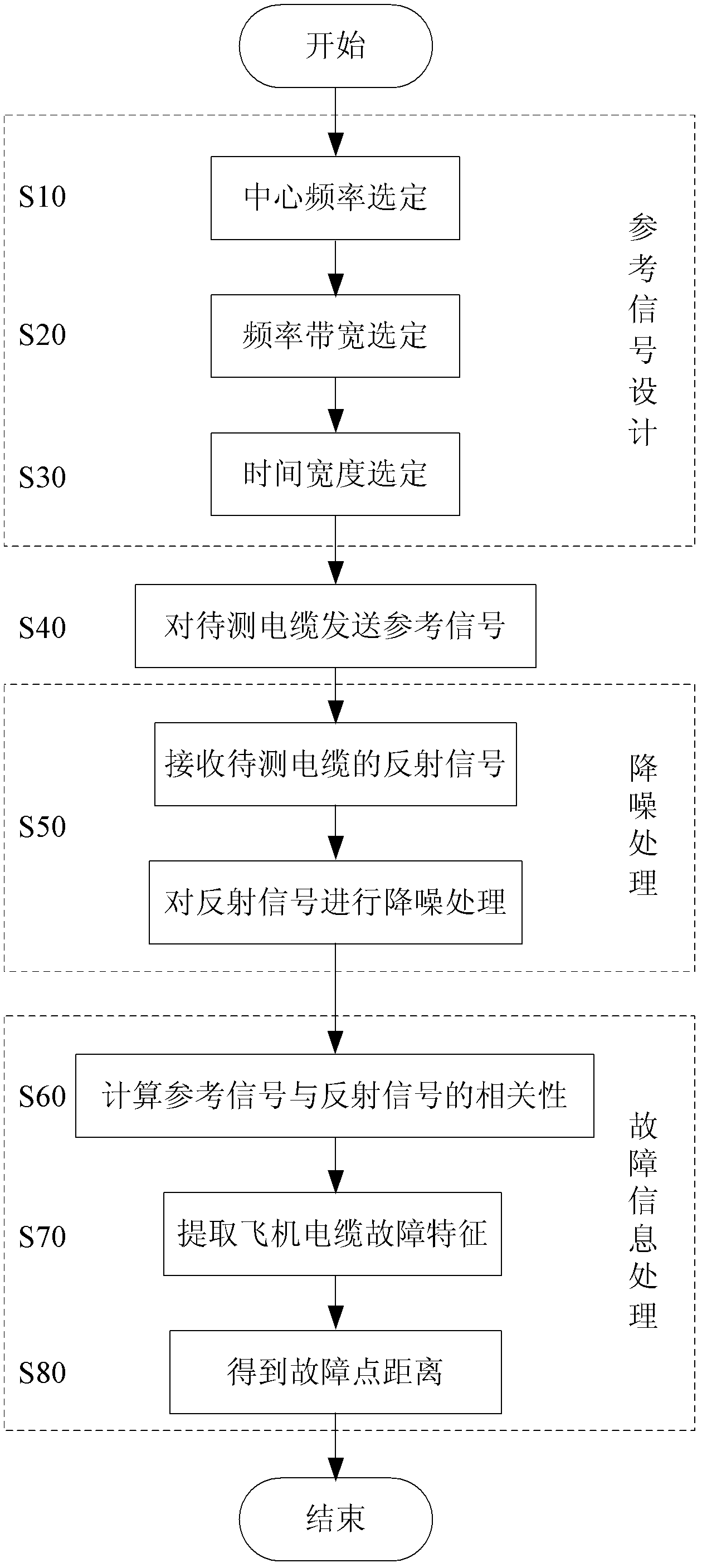 Method for detecting aircraft cable fault by use of Wigner data distribution matrix