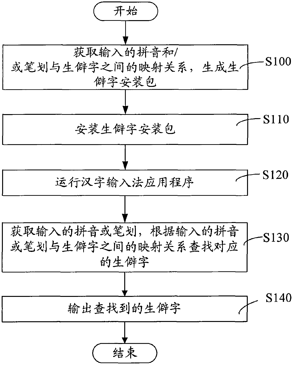 Chinese character input method and Chinese character input system