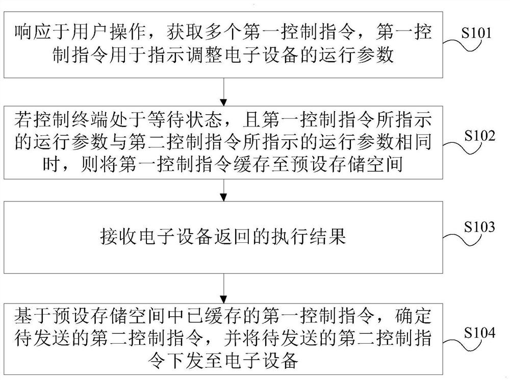 Command issuing control method and control terminal