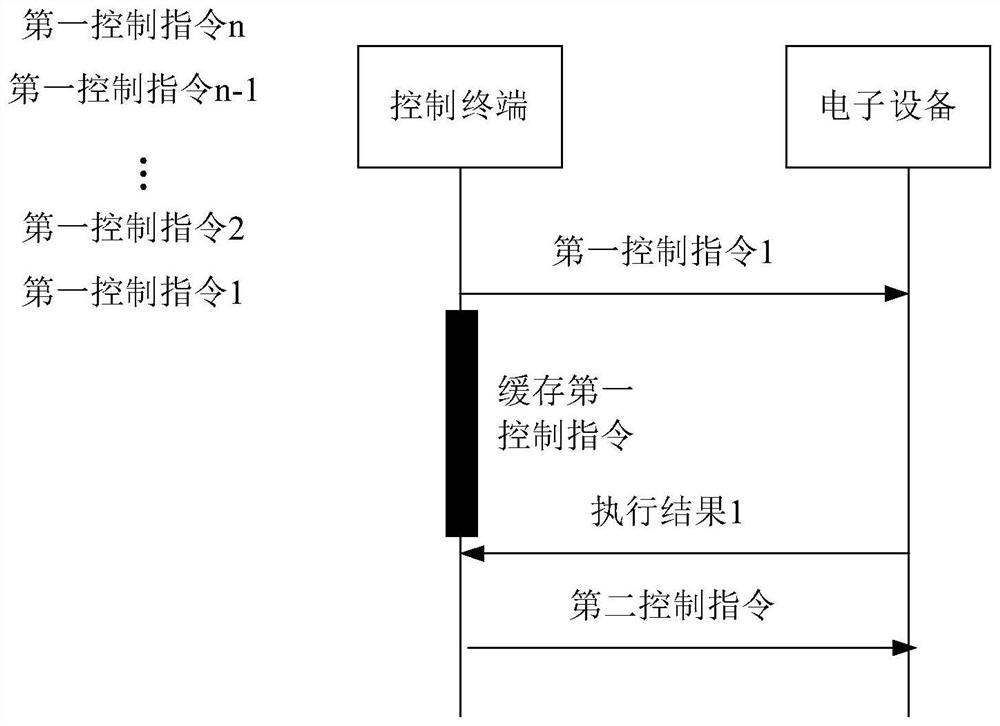 Command issuing control method and control terminal