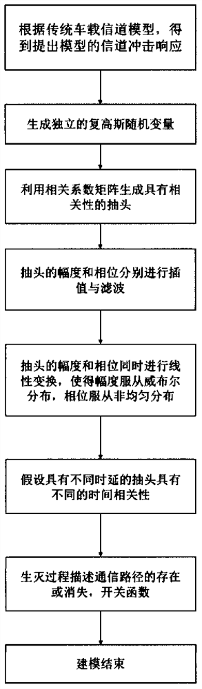 Dual non-stationary channel model of Internet of Vehicles