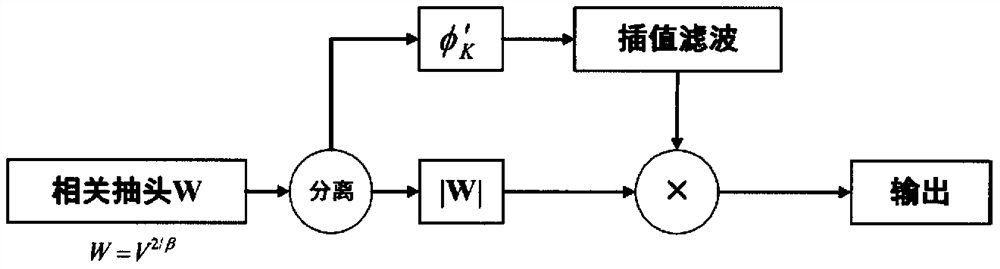 Dual non-stationary channel model of Internet of Vehicles