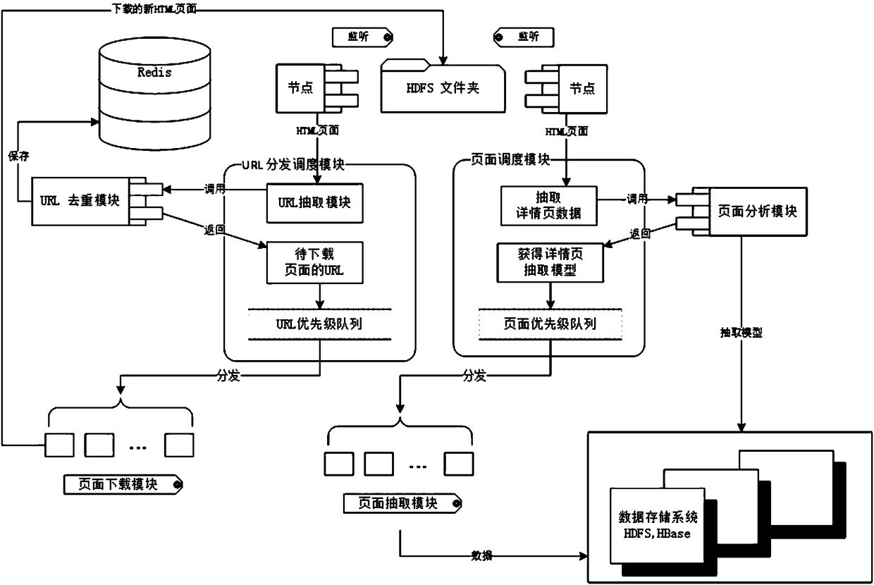 Dicycle crawler system based on Spark Streaming and running method thereof