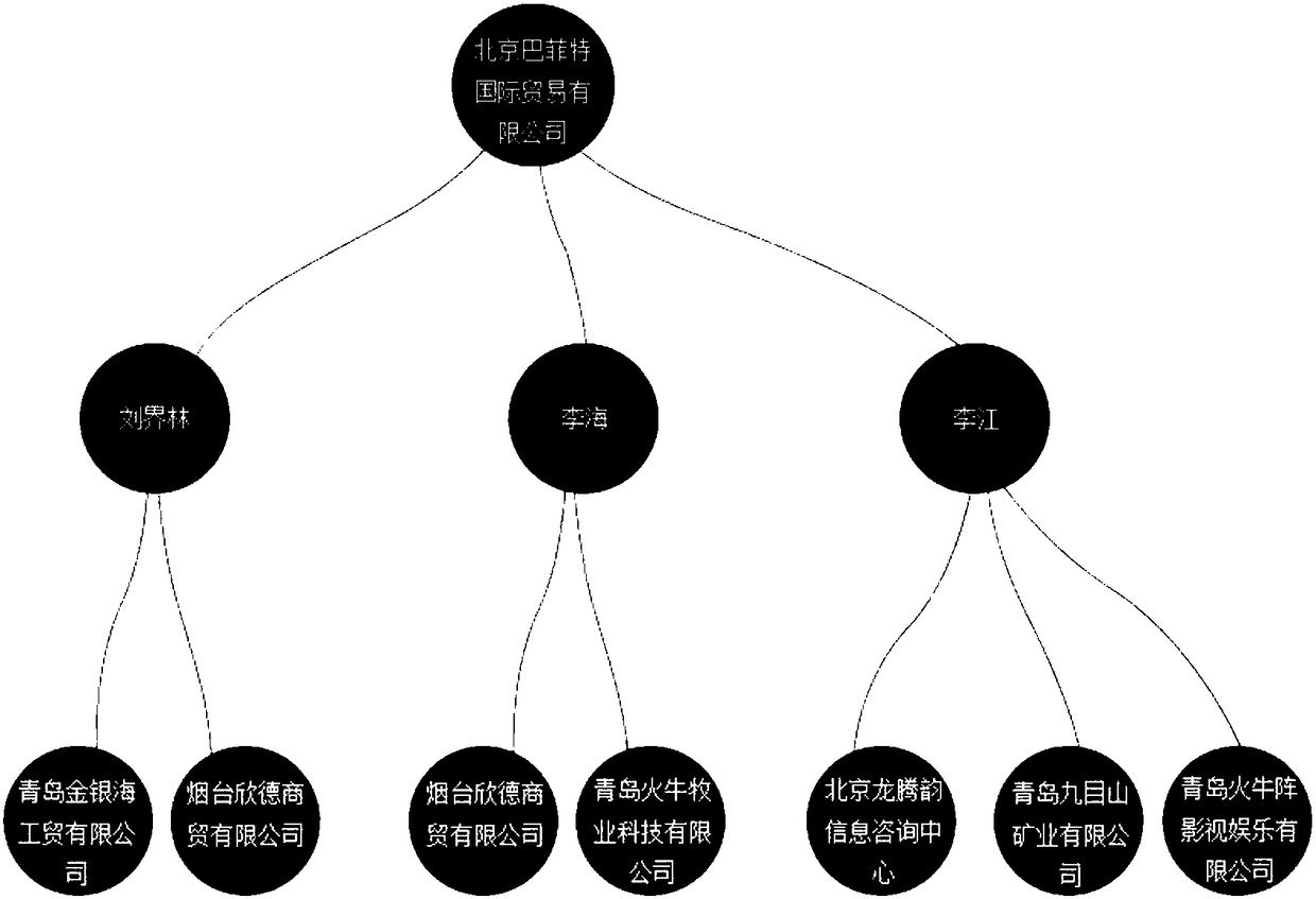 A community discovery algorithm in an enterprise map based on relationship weights