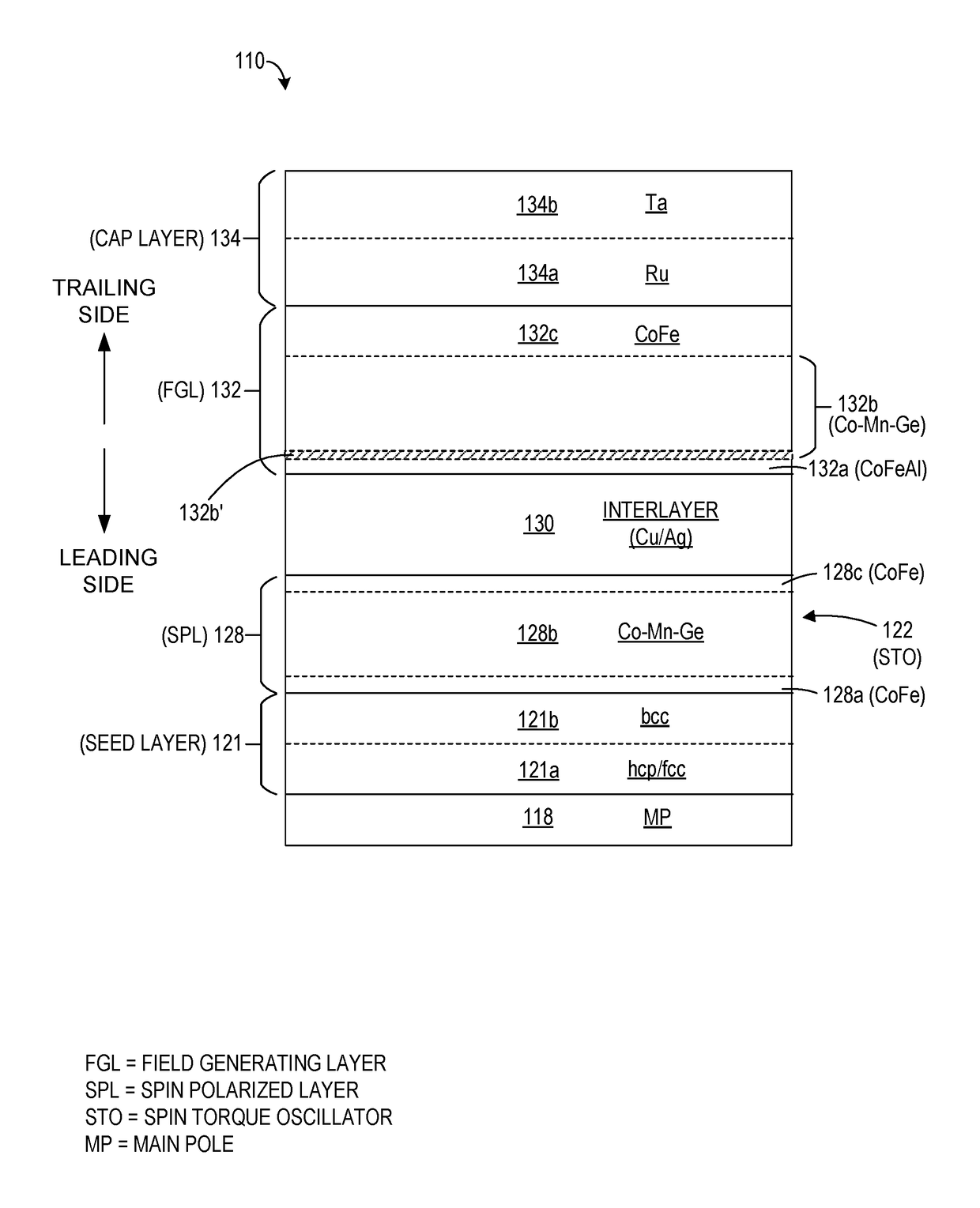 Low magnetic flux density interface layer for spin torque oscillator