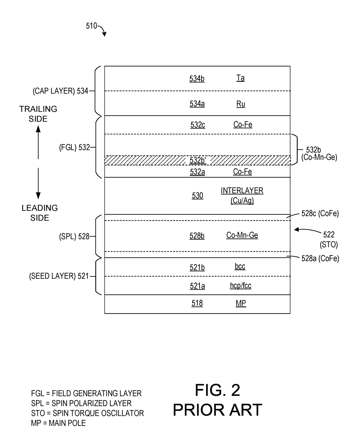 Low magnetic flux density interface layer for spin torque oscillator