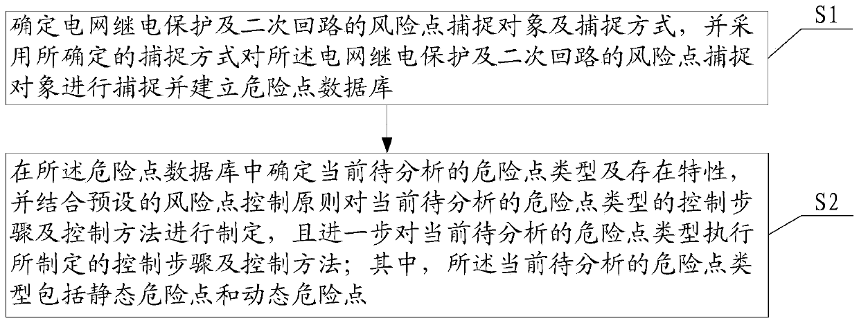 Power grid relay protection and secondary circuit dangerous point mining and control method