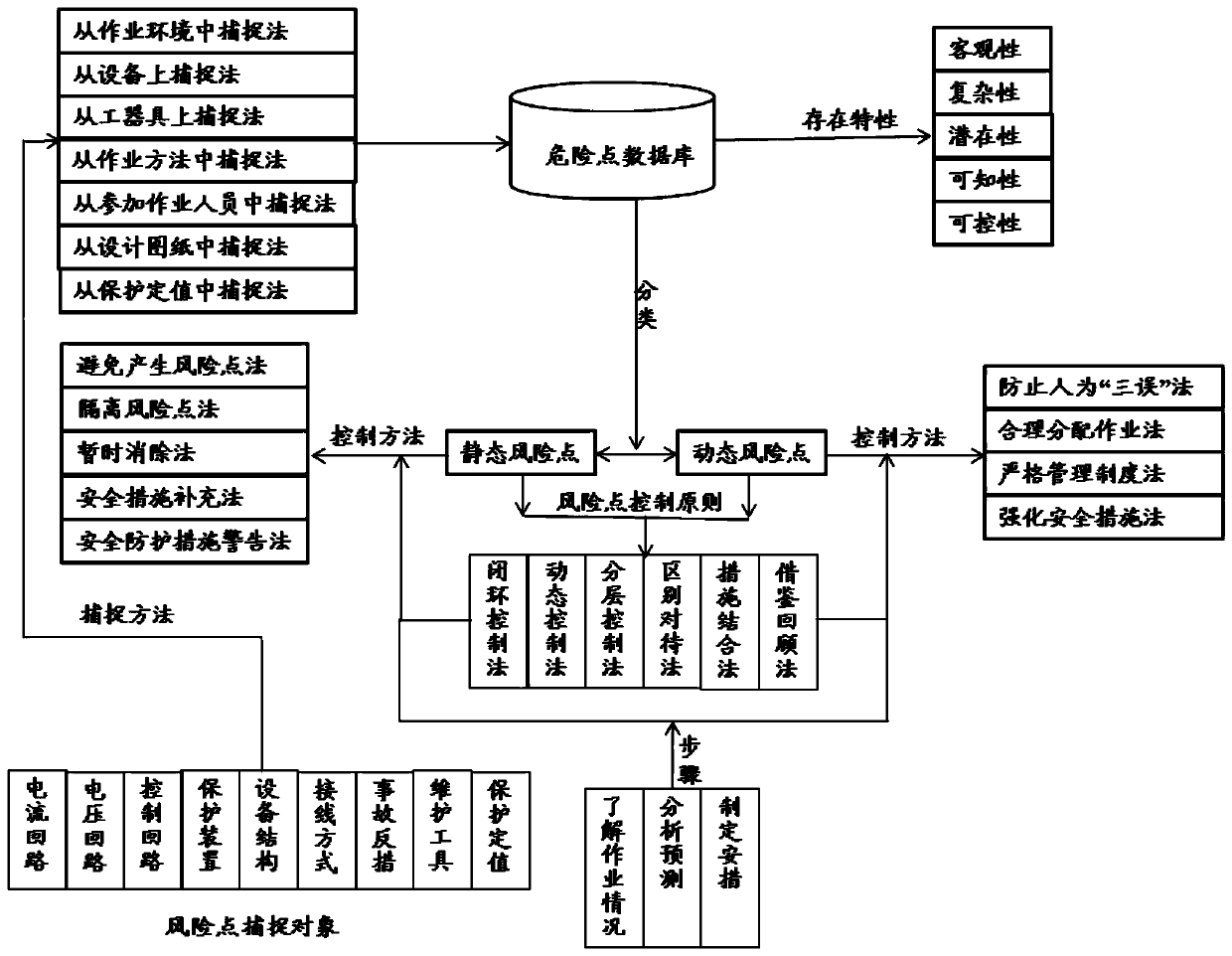 Power grid relay protection and secondary circuit dangerous point mining and control method