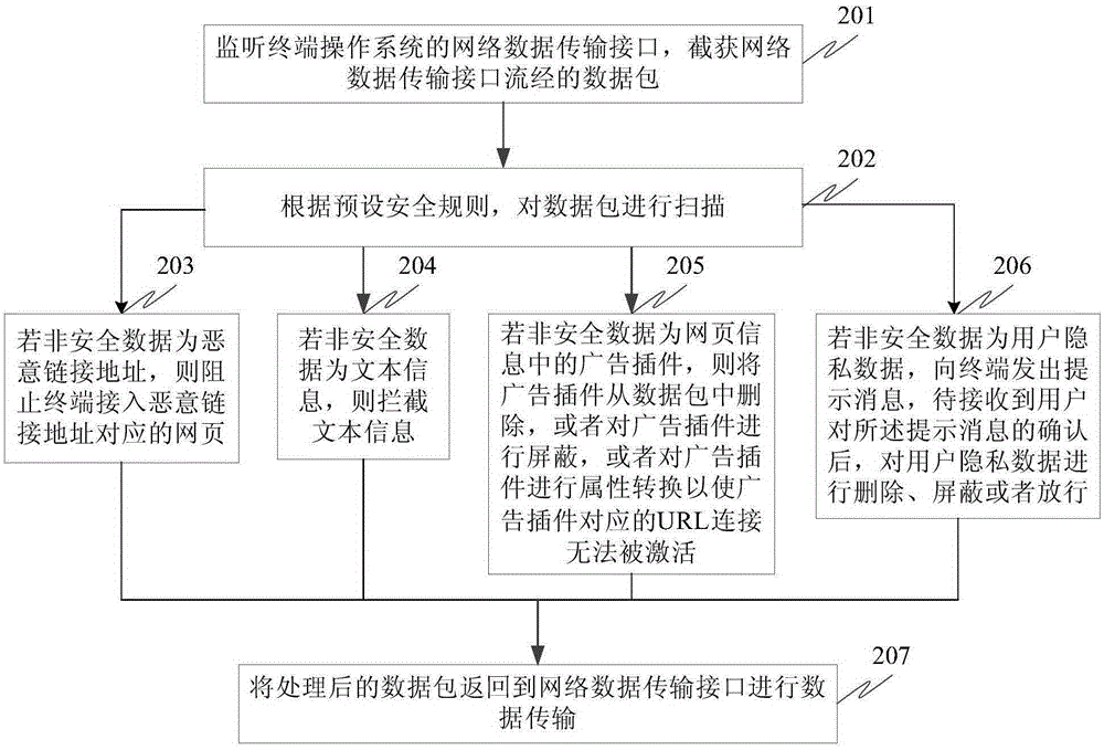 Data detection method and device