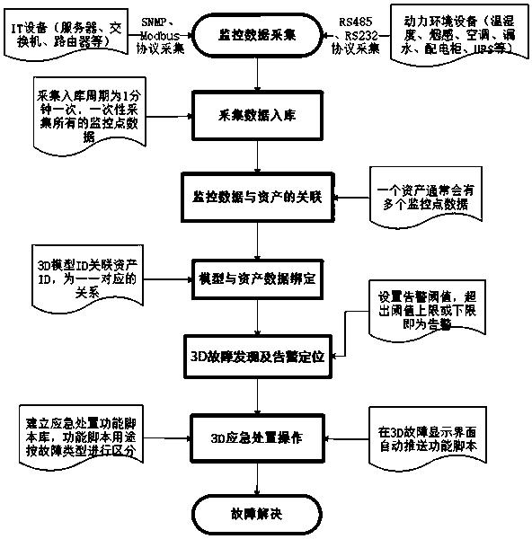 Equipment fault intelligent detection and emergency disposal system and method based on 3D technology