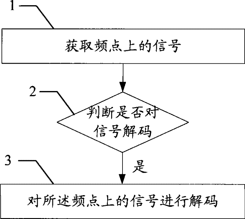 Method, terminal and communication system for searching global mobile communication system