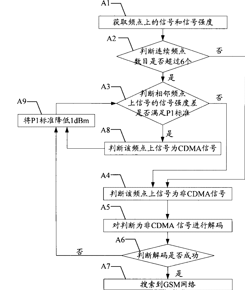 Method, terminal and communication system for searching global mobile communication system