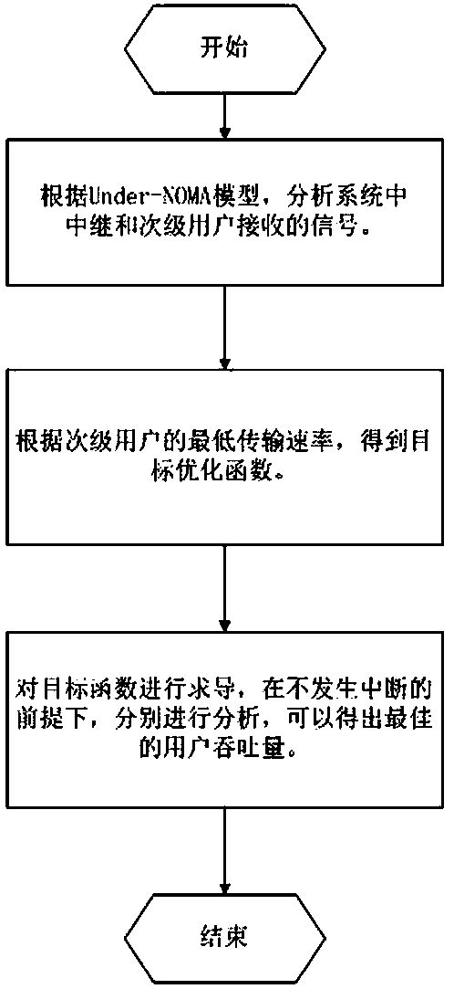 A power allocation method for cognitive radio network based on NOMA technology