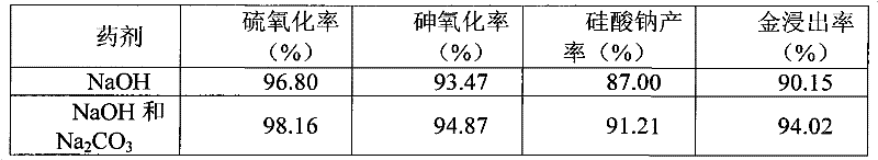 Process for extracting gold by modified pressure oxidation-cyaniding