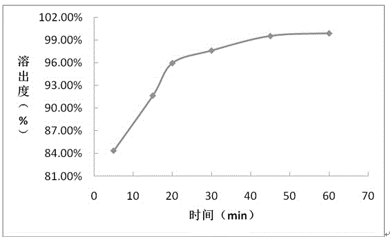 Daclatasvir film coating tablet preparation and preparation method thereof