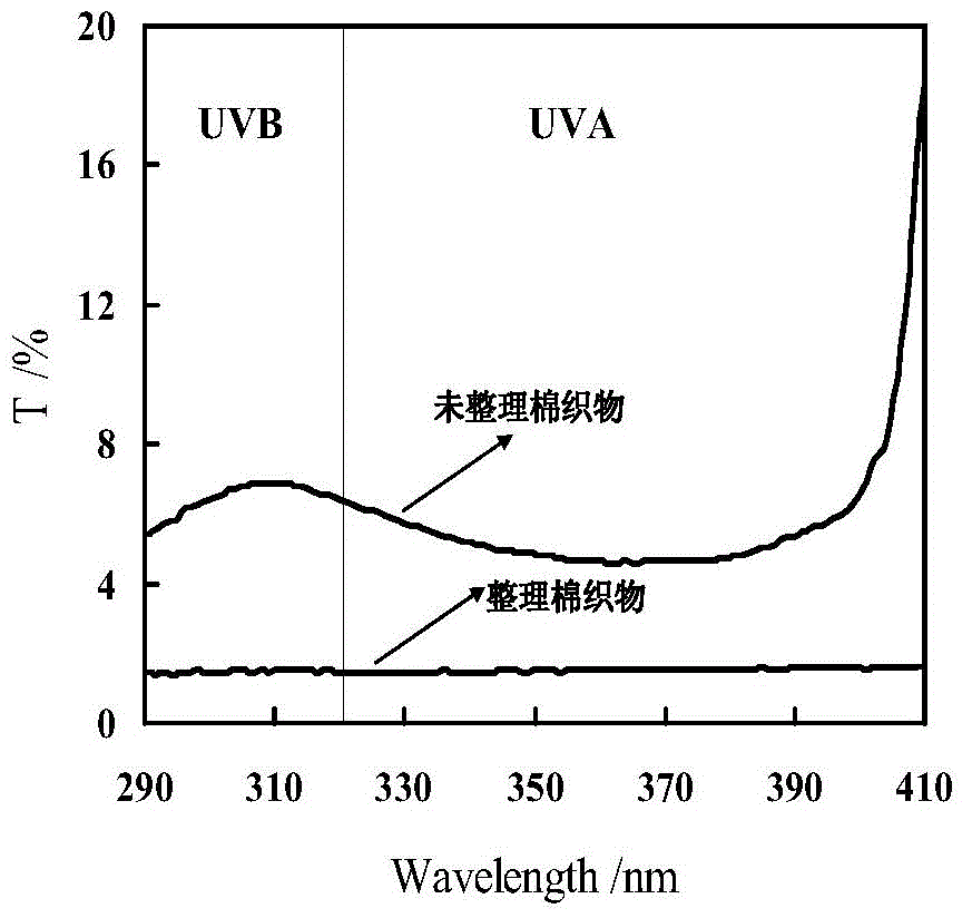 Ultraviolet resistant finishing application and method of baffeta of ionic liquid metal complex and ultraviolet resistant baffeta