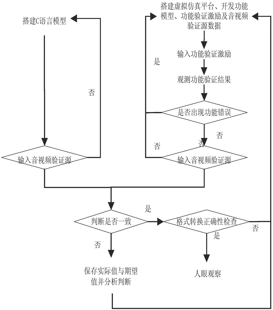 Encoding/decoding chip based virtual verification method