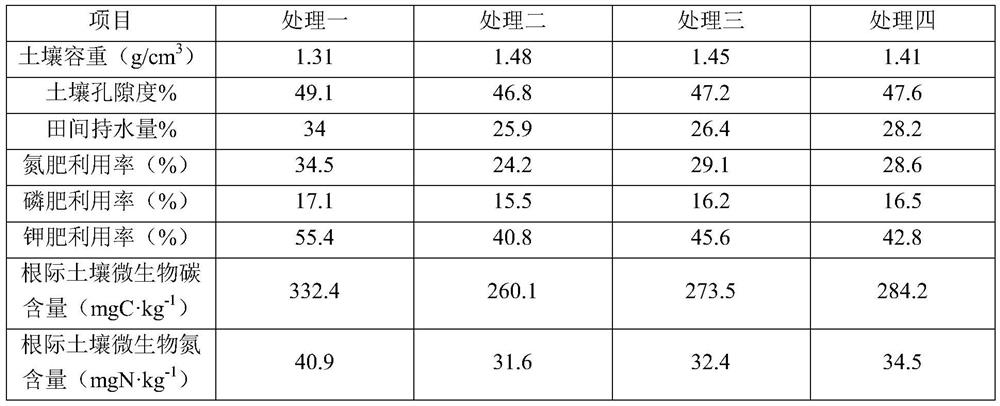 An all-source high-efficiency slow-release ecological fertilizer for sweet potato suitable for plain areas