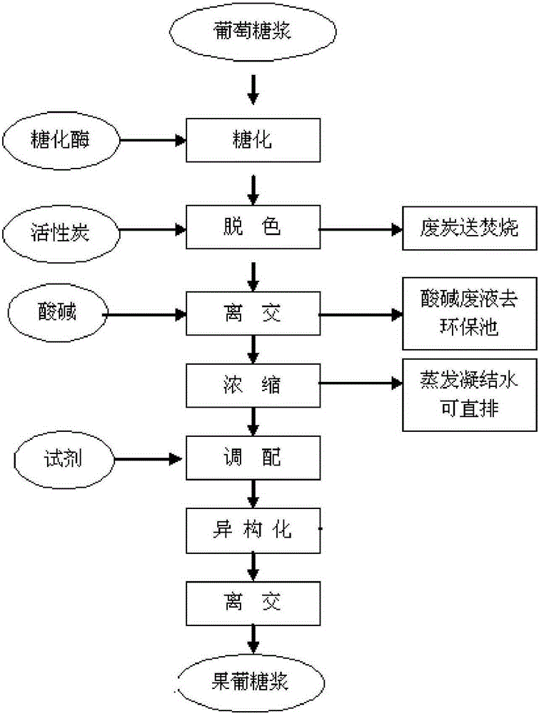 Method for preparing high fructose corn syrup by using glucose syrup