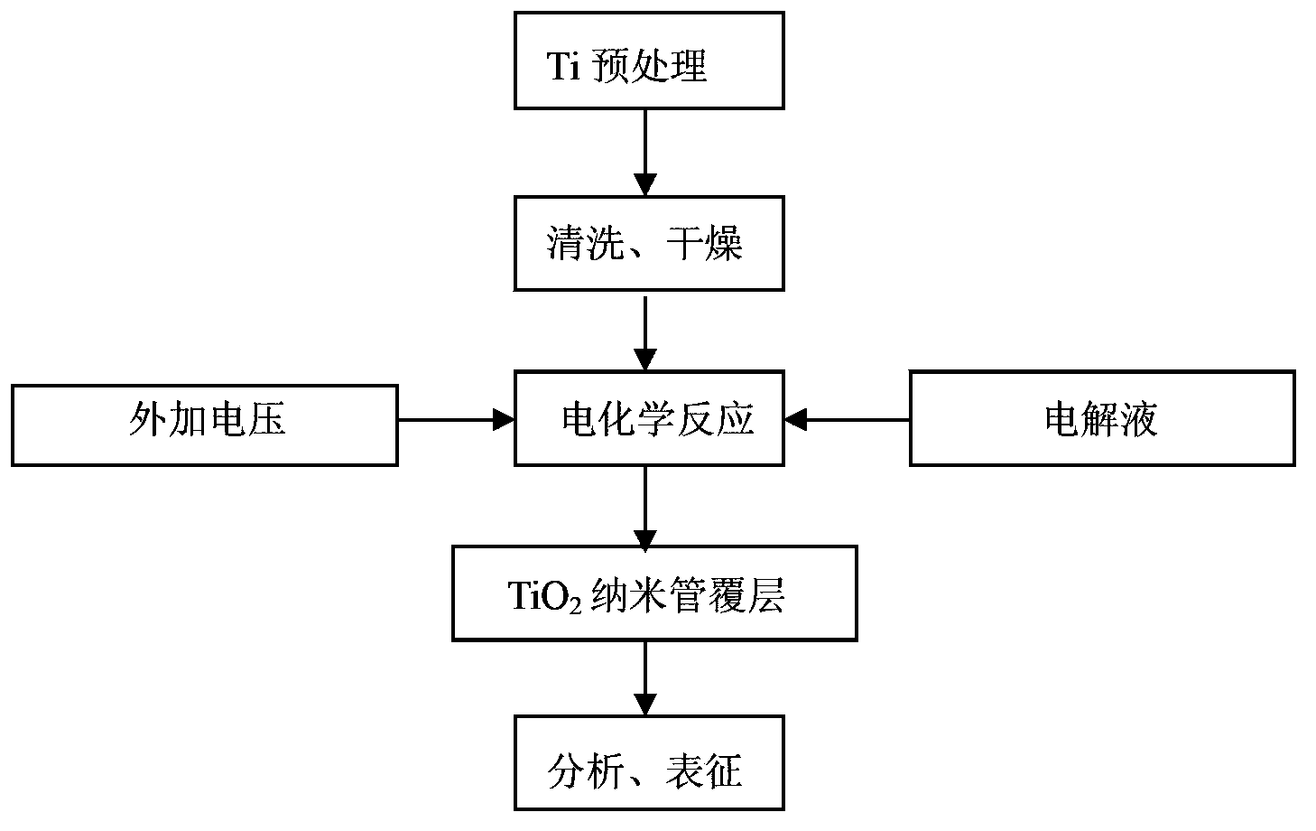 Method for loading gentamicin by using TiO2 nanotube coating in situ synthesized on Ti surface