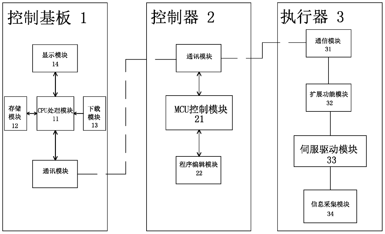 Multifunctional controller application system