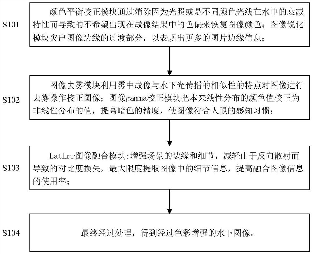 Underwater image color enhancement method based on potential low-rank representation and image fusion