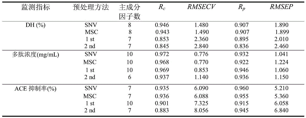 Device and method for on-line monitoring of protein enzymolysis process based on in-situ real-time spectrum