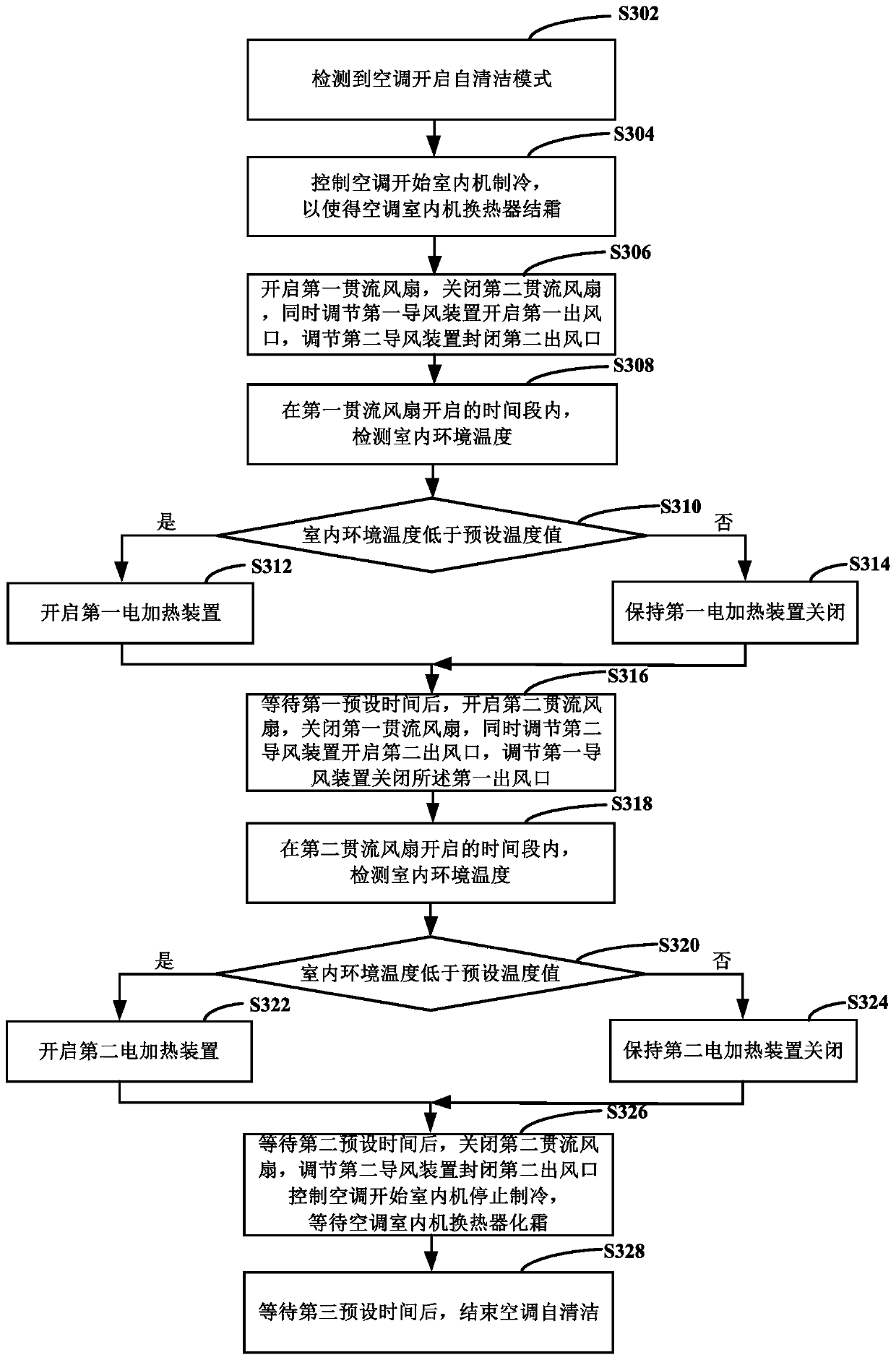 Wall-mounted air conditioner and its self-cleaning control method