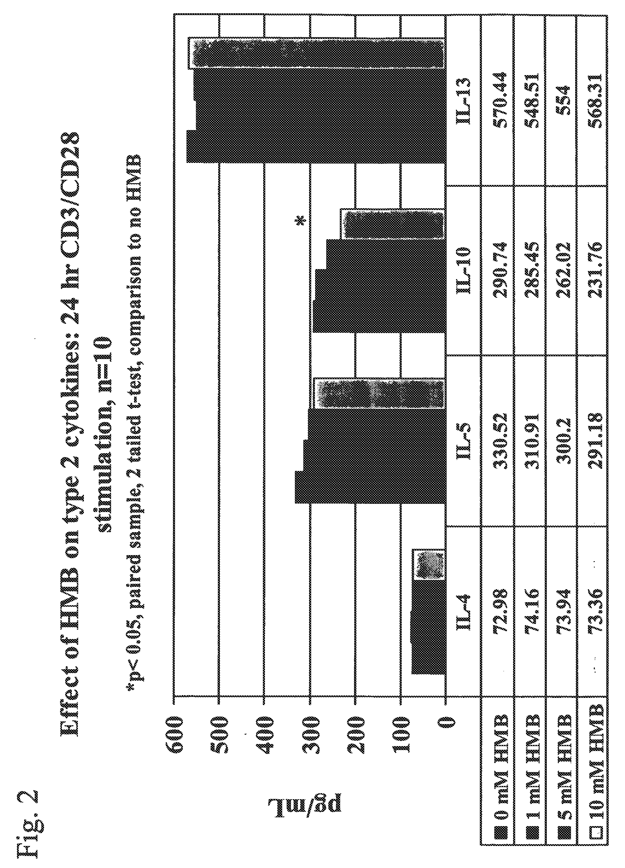 Method of using beta-hydroxy-beta-methylbutyrate to treat a condition