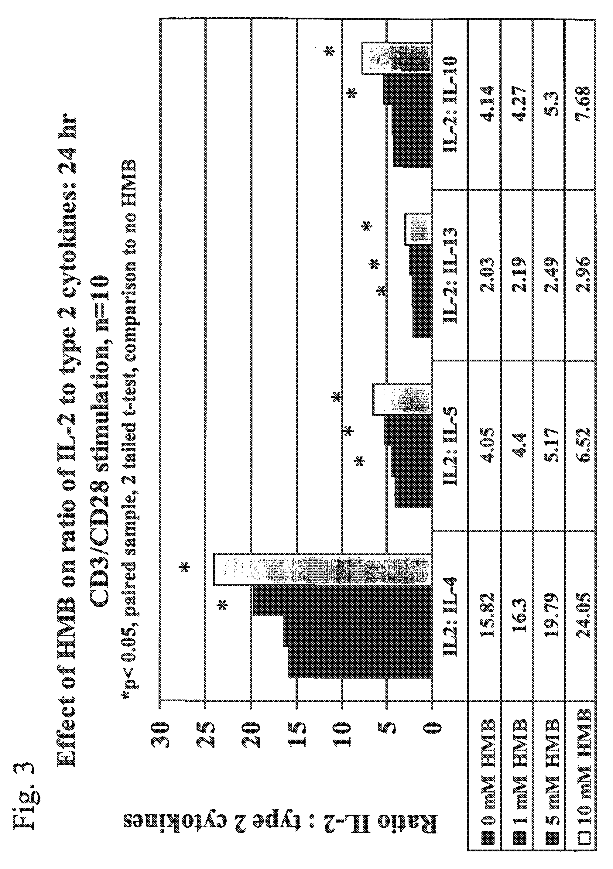 Method of using beta-hydroxy-beta-methylbutyrate to treat a condition