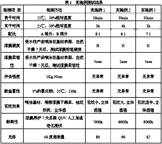 Waterborne two-component acrylic hammer paint and preparation method thereof