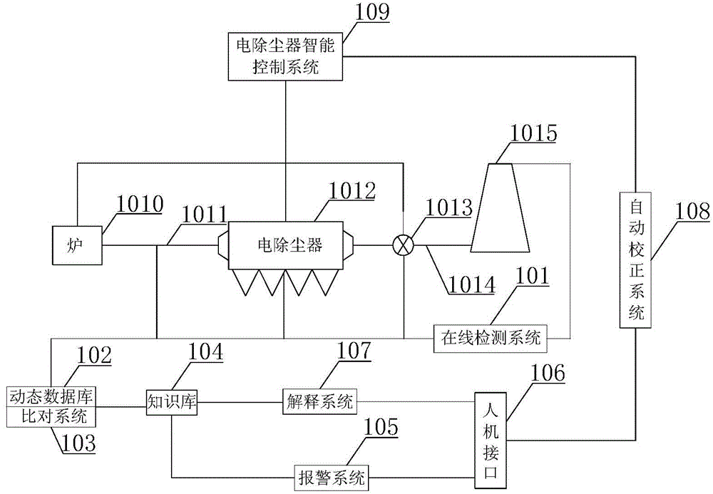 Online fault detection and correction system for electric precipitator