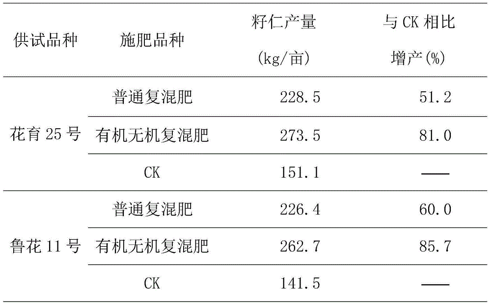 Special organic-inorganic compound fertilizer for peanut and preparation method thereof