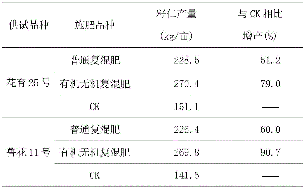 Special organic-inorganic compound fertilizer for peanut and preparation method thereof