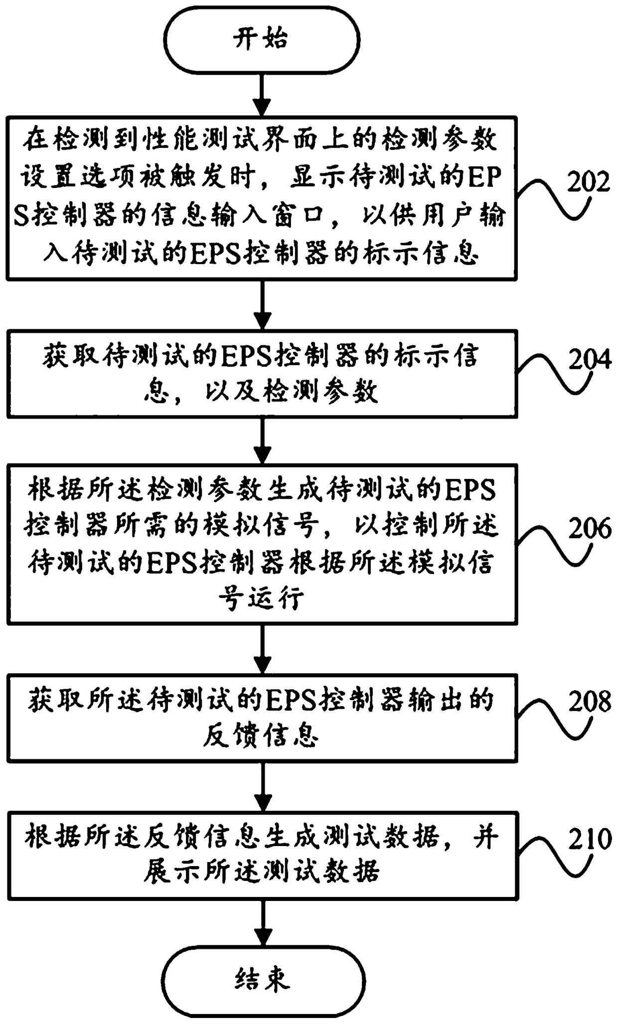 Performance testing system and method for electric power steering controller of automobile