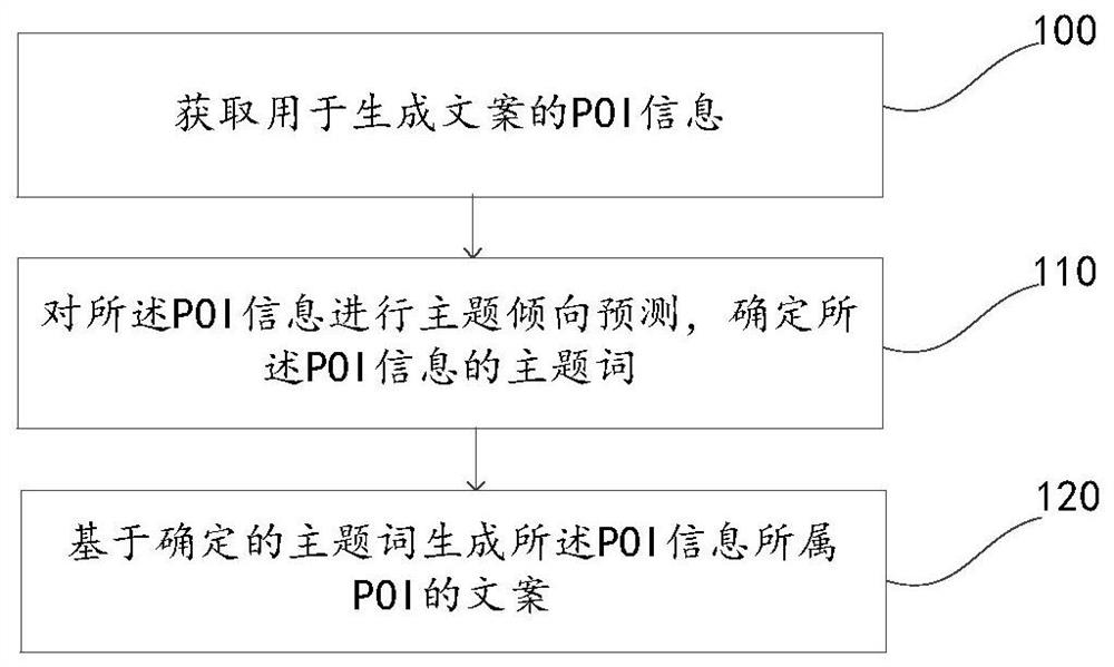 A method and device for generating poi copywriting, electronic equipment