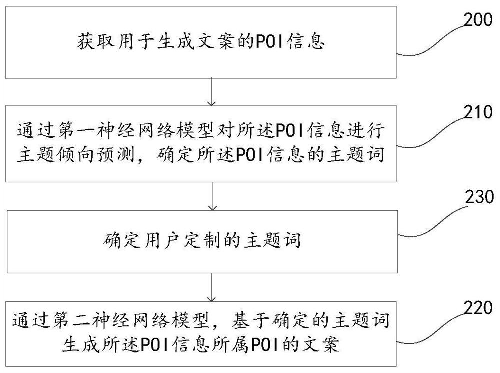 A method and device for generating poi copywriting, electronic equipment