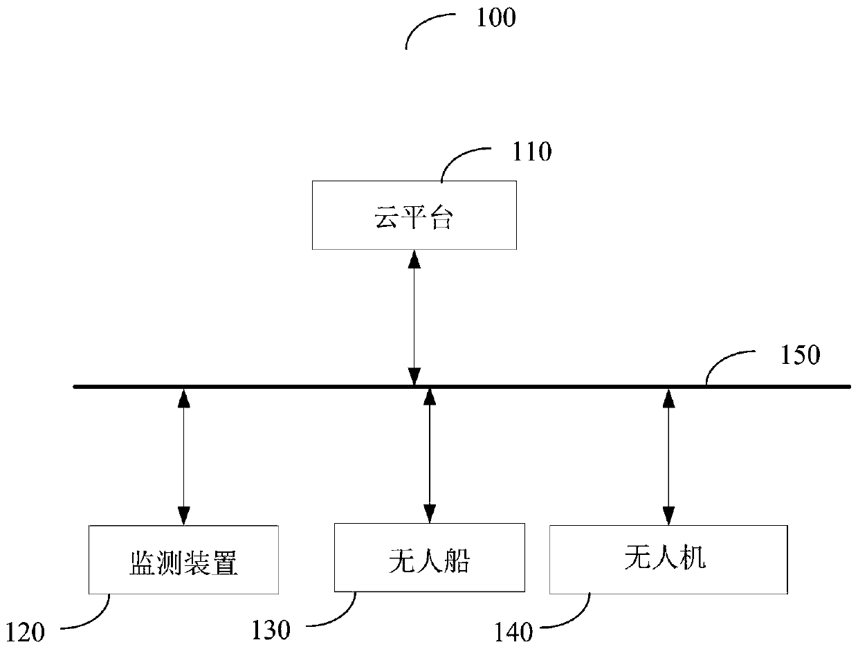 Water surface rescue method, cloud platform, system and equipment and storage medium