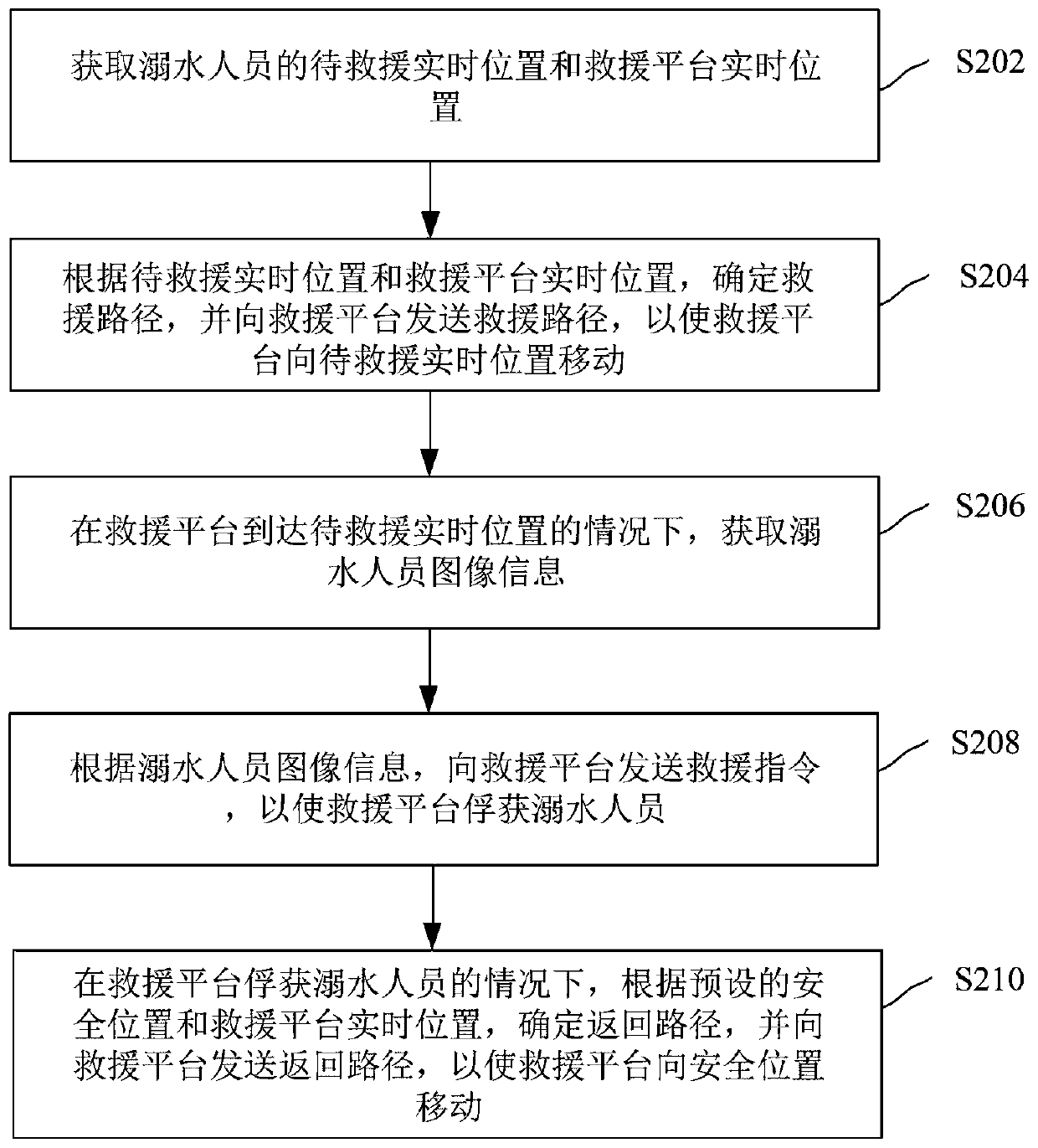 Water surface rescue method, cloud platform, system and equipment and storage medium