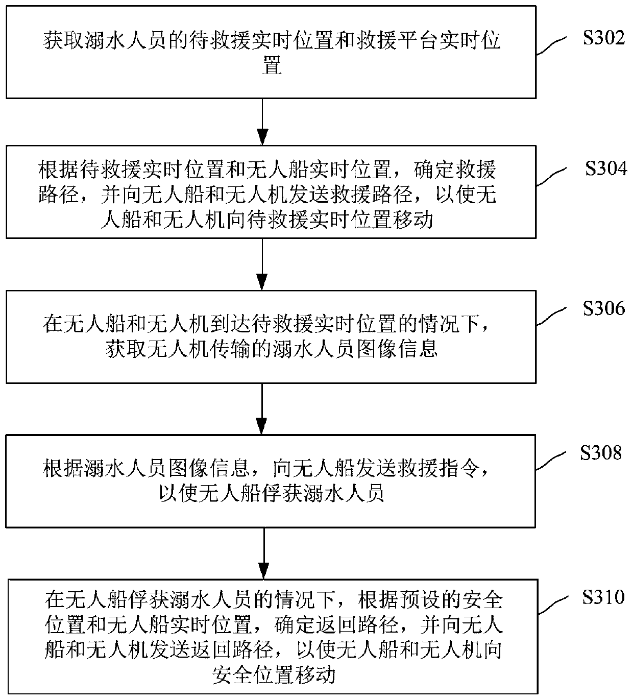 Water surface rescue method, cloud platform, system and equipment and storage medium