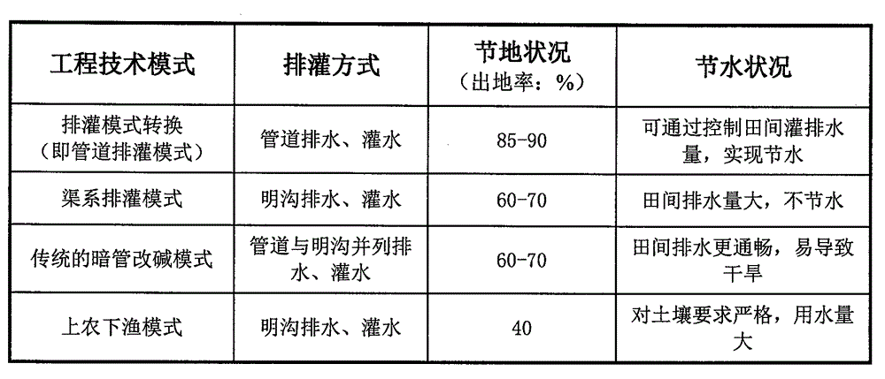 Land-saving and water-saving methods for farmland drainage and irrigation mode conversion